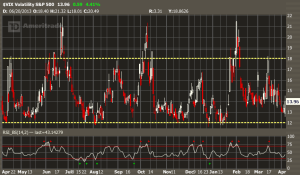 $VIX 12 to 18