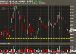 PCLN range gaps - Honolulu Options Traders