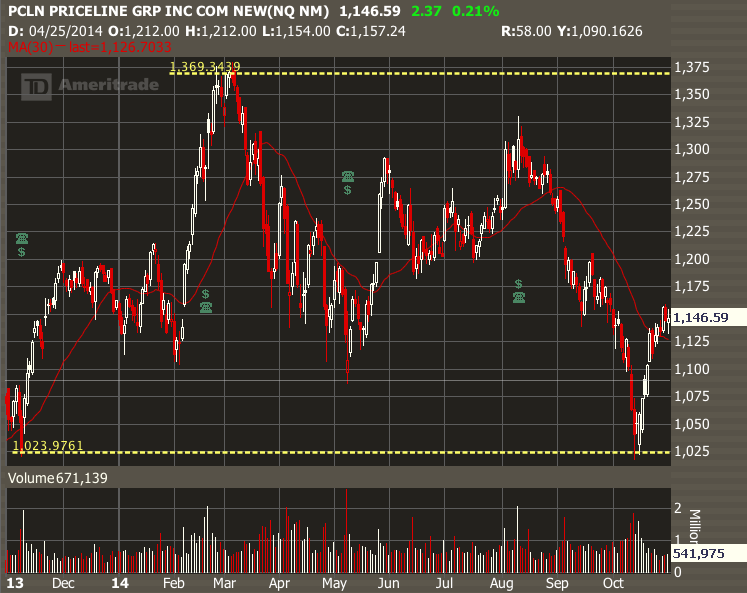 PCLN 1 yr