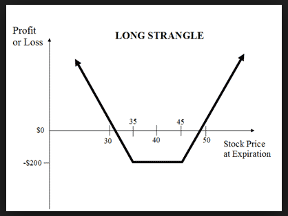 long strangle