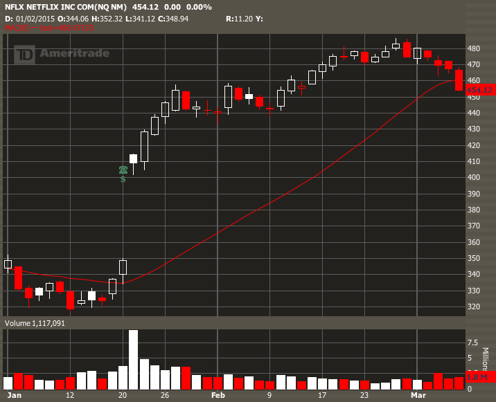 NFLX turning down